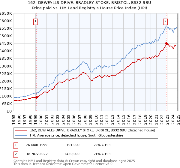 162, DEWFALLS DRIVE, BRADLEY STOKE, BRISTOL, BS32 9BU: Price paid vs HM Land Registry's House Price Index