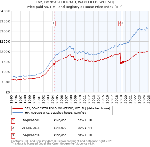 162, DONCASTER ROAD, WAKEFIELD, WF1 5HJ: Price paid vs HM Land Registry's House Price Index