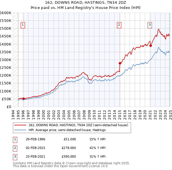 162, DOWNS ROAD, HASTINGS, TN34 2DZ: Price paid vs HM Land Registry's House Price Index