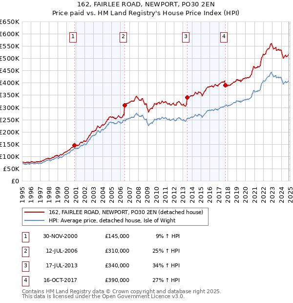 162, FAIRLEE ROAD, NEWPORT, PO30 2EN: Price paid vs HM Land Registry's House Price Index