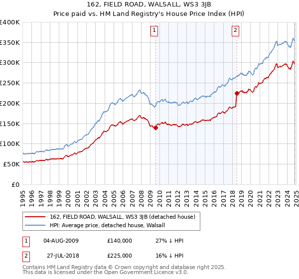 162, FIELD ROAD, WALSALL, WS3 3JB: Price paid vs HM Land Registry's House Price Index