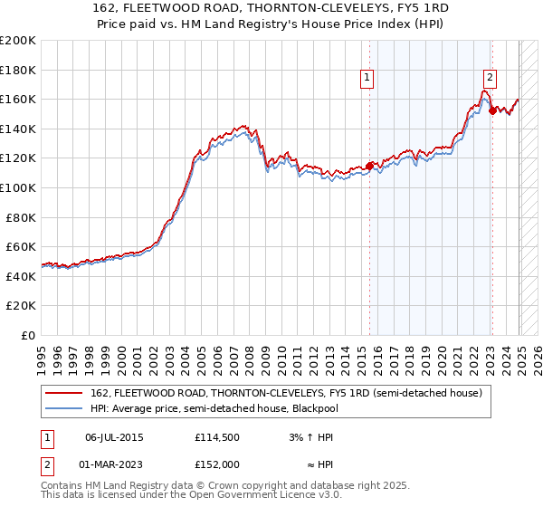 162, FLEETWOOD ROAD, THORNTON-CLEVELEYS, FY5 1RD: Price paid vs HM Land Registry's House Price Index