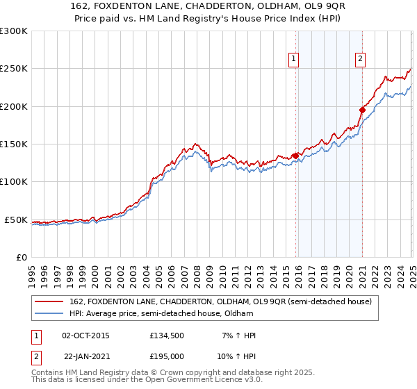 162, FOXDENTON LANE, CHADDERTON, OLDHAM, OL9 9QR: Price paid vs HM Land Registry's House Price Index