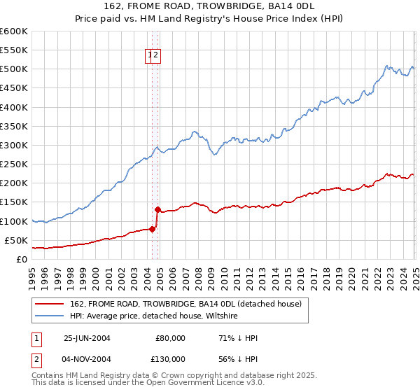 162, FROME ROAD, TROWBRIDGE, BA14 0DL: Price paid vs HM Land Registry's House Price Index