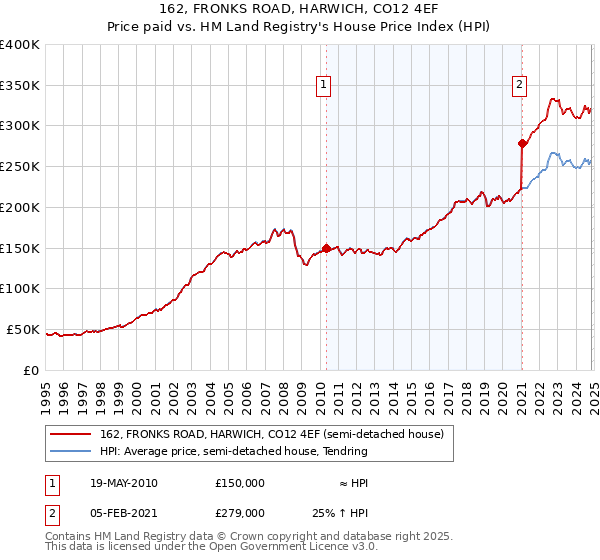 162, FRONKS ROAD, HARWICH, CO12 4EF: Price paid vs HM Land Registry's House Price Index