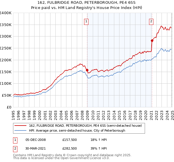 162, FULBRIDGE ROAD, PETERBOROUGH, PE4 6SS: Price paid vs HM Land Registry's House Price Index