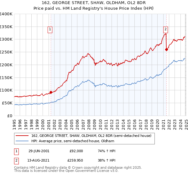 162, GEORGE STREET, SHAW, OLDHAM, OL2 8DR: Price paid vs HM Land Registry's House Price Index