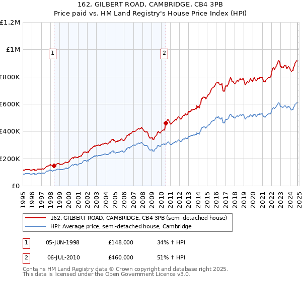 162, GILBERT ROAD, CAMBRIDGE, CB4 3PB: Price paid vs HM Land Registry's House Price Index