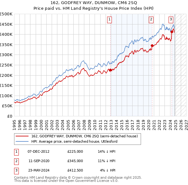 162, GODFREY WAY, DUNMOW, CM6 2SQ: Price paid vs HM Land Registry's House Price Index