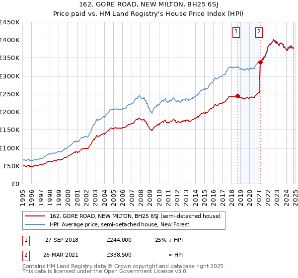 162, GORE ROAD, NEW MILTON, BH25 6SJ: Price paid vs HM Land Registry's House Price Index