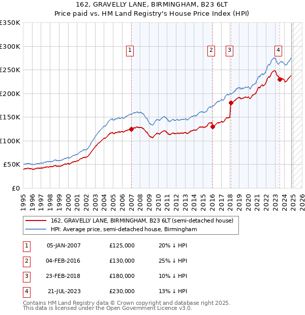 162, GRAVELLY LANE, BIRMINGHAM, B23 6LT: Price paid vs HM Land Registry's House Price Index