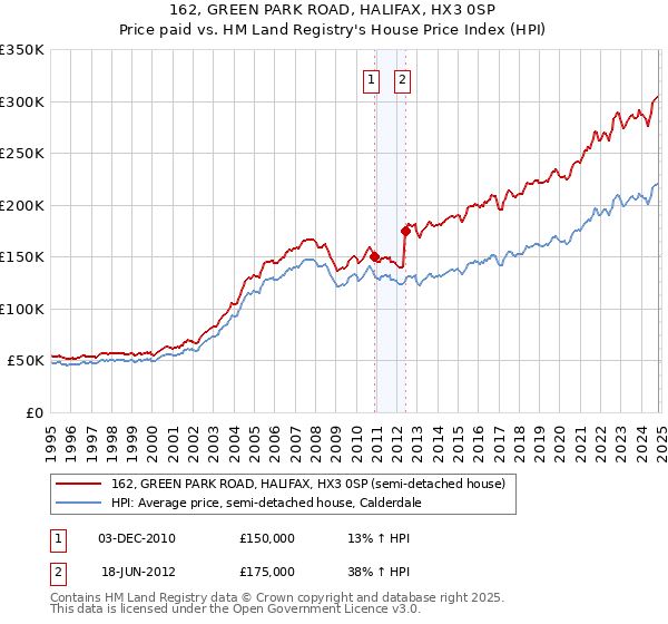 162, GREEN PARK ROAD, HALIFAX, HX3 0SP: Price paid vs HM Land Registry's House Price Index