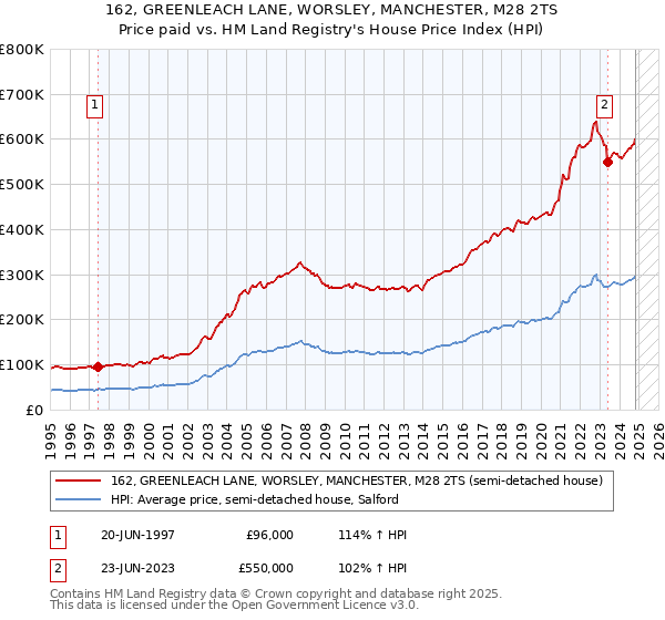 162, GREENLEACH LANE, WORSLEY, MANCHESTER, M28 2TS: Price paid vs HM Land Registry's House Price Index