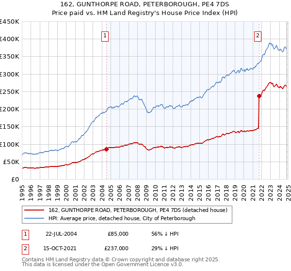 162, GUNTHORPE ROAD, PETERBOROUGH, PE4 7DS: Price paid vs HM Land Registry's House Price Index