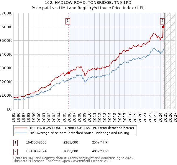 162, HADLOW ROAD, TONBRIDGE, TN9 1PD: Price paid vs HM Land Registry's House Price Index