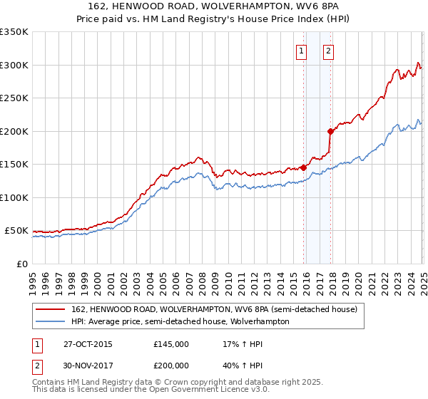 162, HENWOOD ROAD, WOLVERHAMPTON, WV6 8PA: Price paid vs HM Land Registry's House Price Index