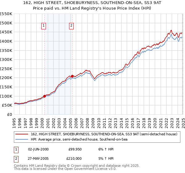 162, HIGH STREET, SHOEBURYNESS, SOUTHEND-ON-SEA, SS3 9AT: Price paid vs HM Land Registry's House Price Index