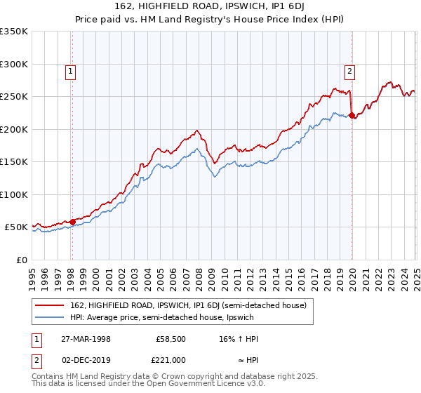 162, HIGHFIELD ROAD, IPSWICH, IP1 6DJ: Price paid vs HM Land Registry's House Price Index