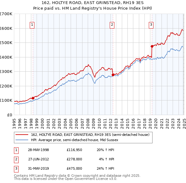 162, HOLTYE ROAD, EAST GRINSTEAD, RH19 3ES: Price paid vs HM Land Registry's House Price Index