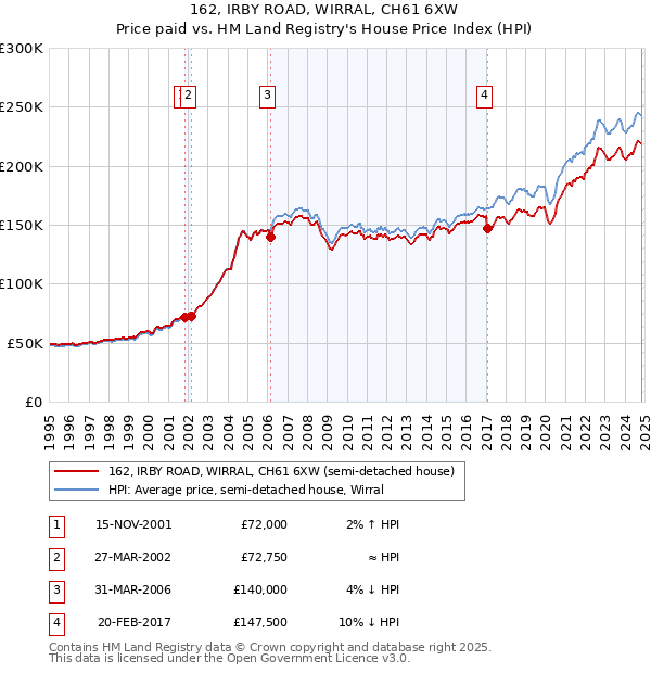 162, IRBY ROAD, WIRRAL, CH61 6XW: Price paid vs HM Land Registry's House Price Index