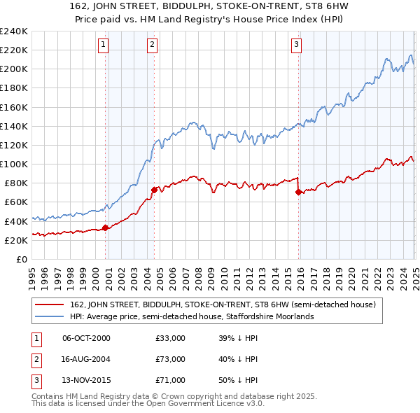 162, JOHN STREET, BIDDULPH, STOKE-ON-TRENT, ST8 6HW: Price paid vs HM Land Registry's House Price Index