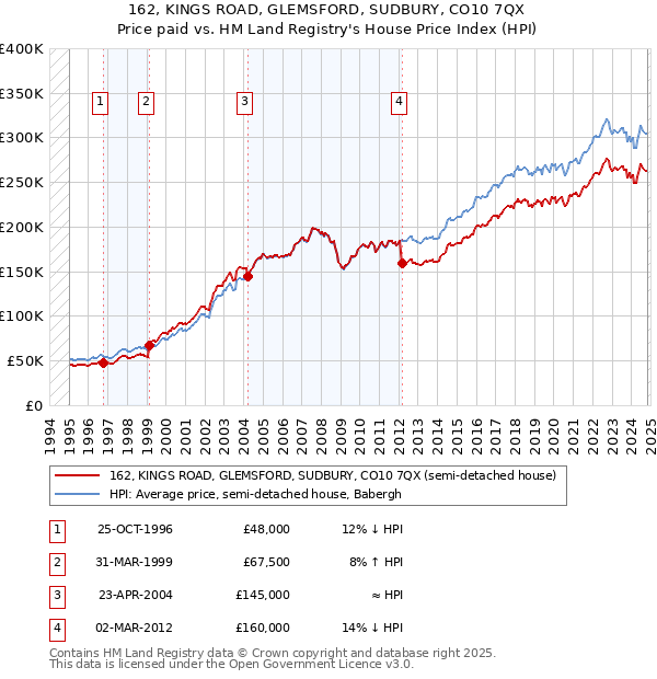 162, KINGS ROAD, GLEMSFORD, SUDBURY, CO10 7QX: Price paid vs HM Land Registry's House Price Index