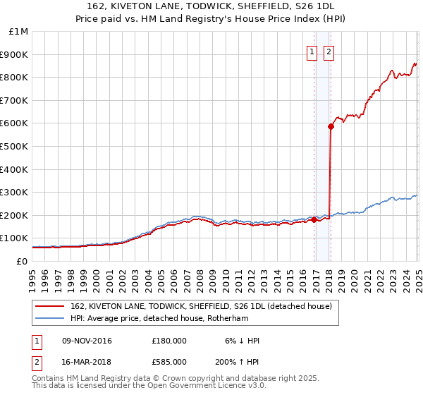 162, KIVETON LANE, TODWICK, SHEFFIELD, S26 1DL: Price paid vs HM Land Registry's House Price Index