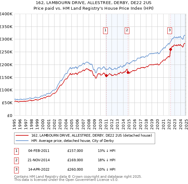 162, LAMBOURN DRIVE, ALLESTREE, DERBY, DE22 2US: Price paid vs HM Land Registry's House Price Index