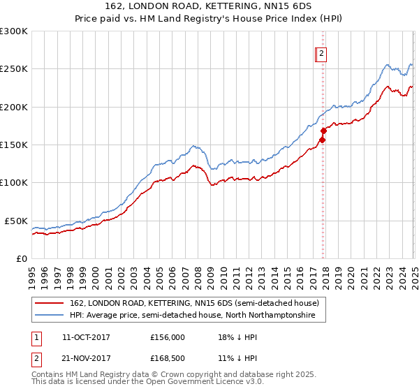 162, LONDON ROAD, KETTERING, NN15 6DS: Price paid vs HM Land Registry's House Price Index