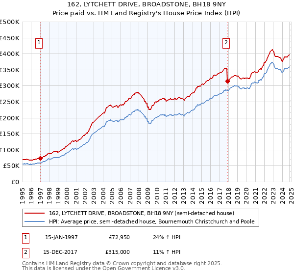 162, LYTCHETT DRIVE, BROADSTONE, BH18 9NY: Price paid vs HM Land Registry's House Price Index