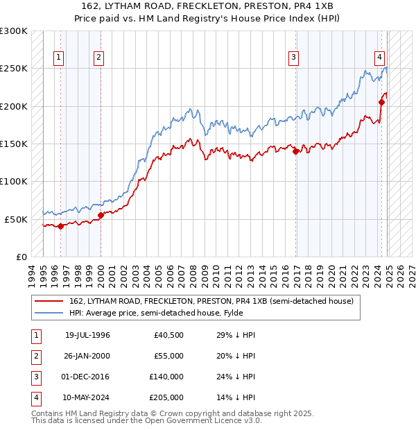 162, LYTHAM ROAD, FRECKLETON, PRESTON, PR4 1XB: Price paid vs HM Land Registry's House Price Index