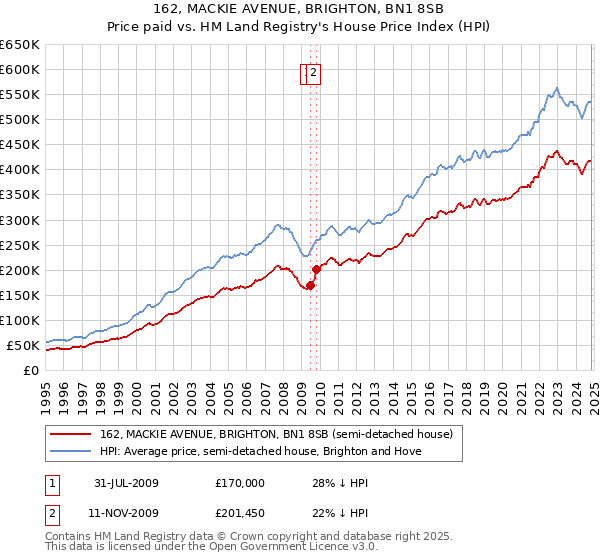 162, MACKIE AVENUE, BRIGHTON, BN1 8SB: Price paid vs HM Land Registry's House Price Index