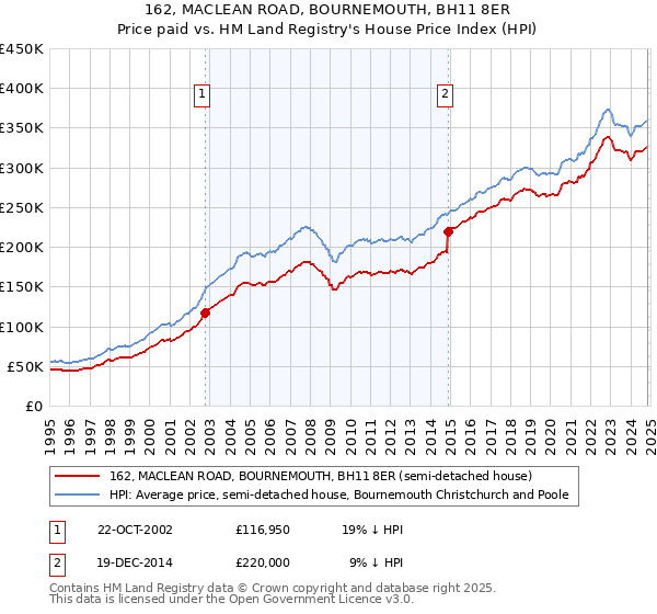 162, MACLEAN ROAD, BOURNEMOUTH, BH11 8ER: Price paid vs HM Land Registry's House Price Index