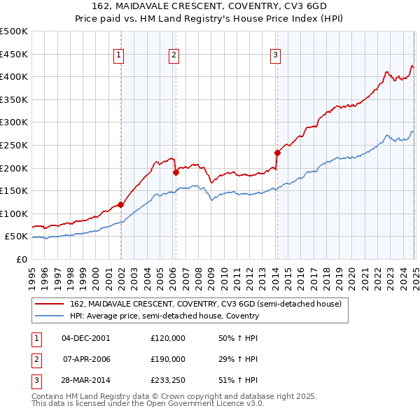 162, MAIDAVALE CRESCENT, COVENTRY, CV3 6GD: Price paid vs HM Land Registry's House Price Index