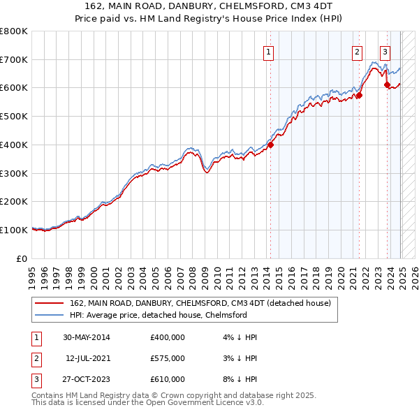 162, MAIN ROAD, DANBURY, CHELMSFORD, CM3 4DT: Price paid vs HM Land Registry's House Price Index