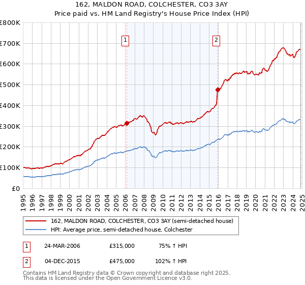 162, MALDON ROAD, COLCHESTER, CO3 3AY: Price paid vs HM Land Registry's House Price Index