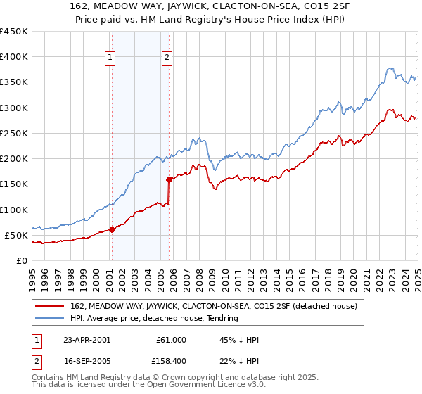 162, MEADOW WAY, JAYWICK, CLACTON-ON-SEA, CO15 2SF: Price paid vs HM Land Registry's House Price Index