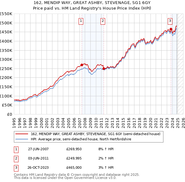 162, MENDIP WAY, GREAT ASHBY, STEVENAGE, SG1 6GY: Price paid vs HM Land Registry's House Price Index