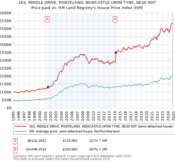 162, MIDDLE DRIVE, PONTELAND, NEWCASTLE UPON TYNE, NE20 9DT: Price paid vs HM Land Registry's House Price Index