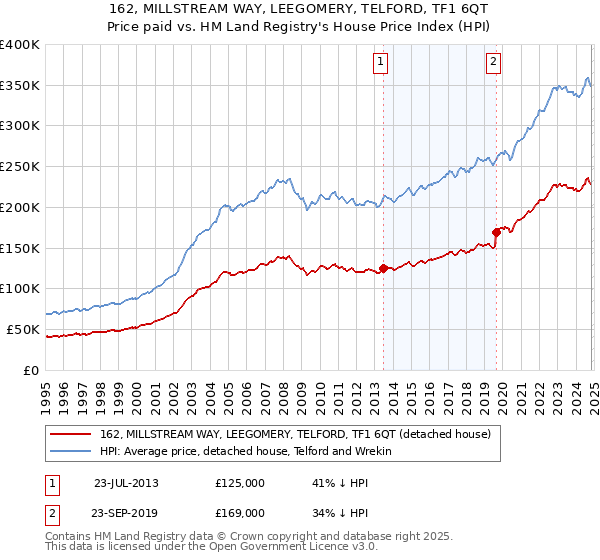 162, MILLSTREAM WAY, LEEGOMERY, TELFORD, TF1 6QT: Price paid vs HM Land Registry's House Price Index