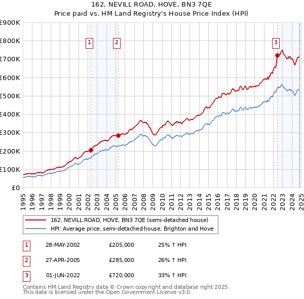 162, NEVILL ROAD, HOVE, BN3 7QE: Price paid vs HM Land Registry's House Price Index