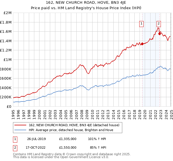 162, NEW CHURCH ROAD, HOVE, BN3 4JE: Price paid vs HM Land Registry's House Price Index