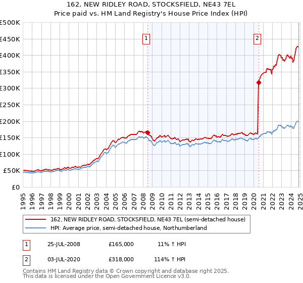 162, NEW RIDLEY ROAD, STOCKSFIELD, NE43 7EL: Price paid vs HM Land Registry's House Price Index