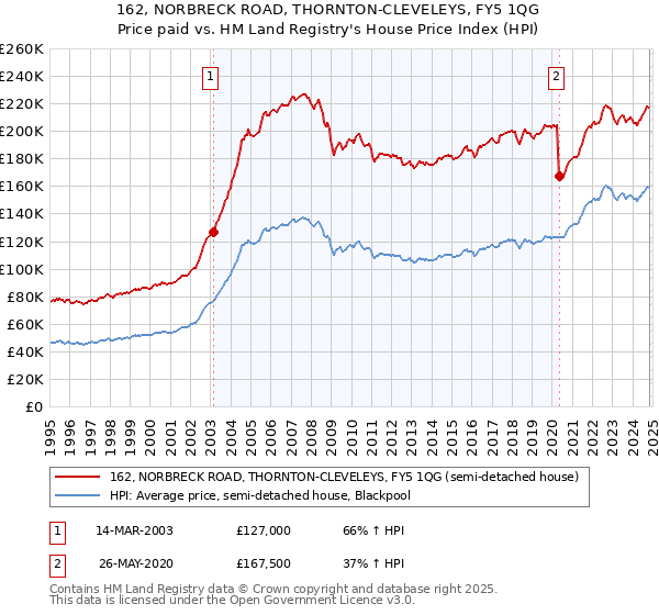 162, NORBRECK ROAD, THORNTON-CLEVELEYS, FY5 1QG: Price paid vs HM Land Registry's House Price Index