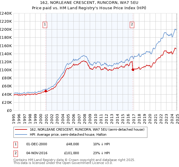 162, NORLEANE CRESCENT, RUNCORN, WA7 5EU: Price paid vs HM Land Registry's House Price Index