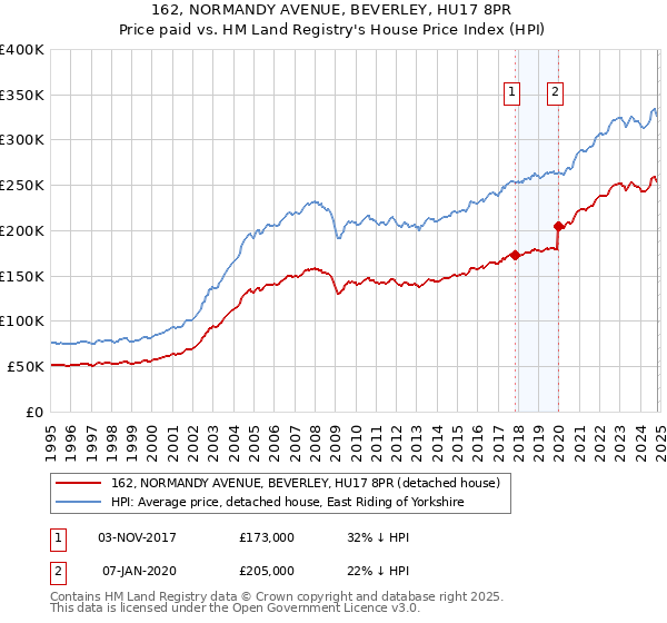 162, NORMANDY AVENUE, BEVERLEY, HU17 8PR: Price paid vs HM Land Registry's House Price Index