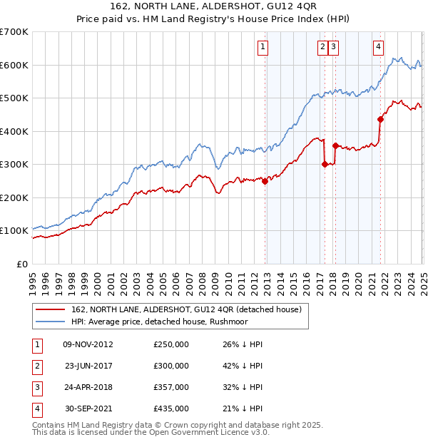 162, NORTH LANE, ALDERSHOT, GU12 4QR: Price paid vs HM Land Registry's House Price Index