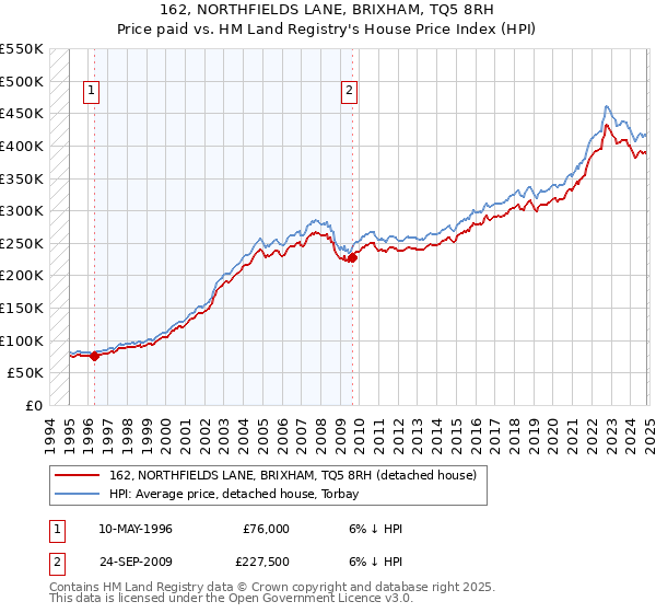 162, NORTHFIELDS LANE, BRIXHAM, TQ5 8RH: Price paid vs HM Land Registry's House Price Index