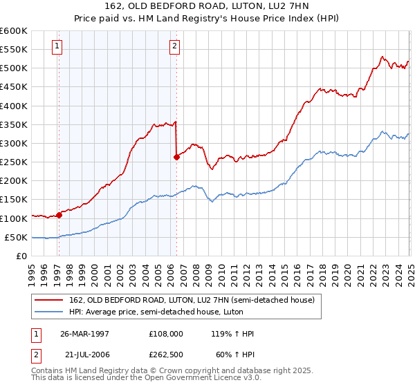 162, OLD BEDFORD ROAD, LUTON, LU2 7HN: Price paid vs HM Land Registry's House Price Index