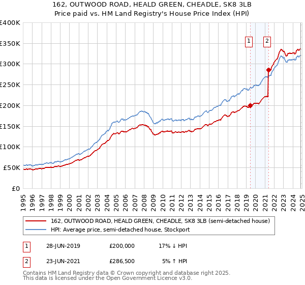 162, OUTWOOD ROAD, HEALD GREEN, CHEADLE, SK8 3LB: Price paid vs HM Land Registry's House Price Index